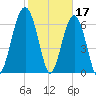 Harris Neck tide chart for Friday, February 17, 2023