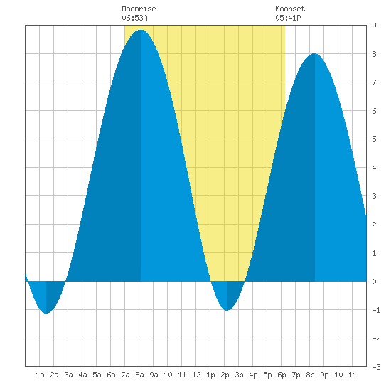 Harris Neck tide chart for Sunday, February 19, 2023