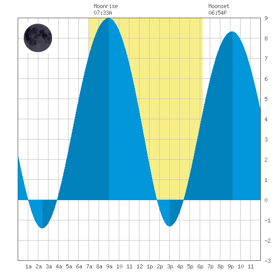 Harris Neck tide chart for Monday, February 20, 2023