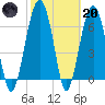 Harris Neck tide chart for Monday, February 20, 2023