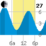 Harris Neck tide chart for Monday, February 27, 2023