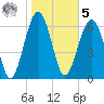 Harris Neck tide chart for Sunday, February 5, 2023