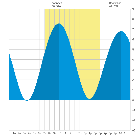 Harris Neck tide chart for Tuesday, February 7, 2023