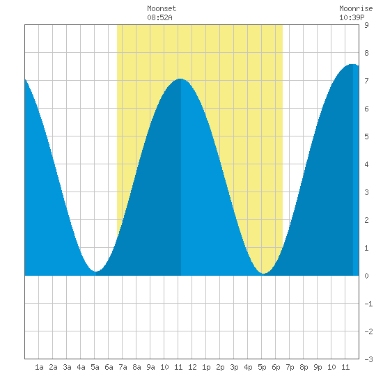 Harris Neck tide chart for Saturday, March 11, 2023