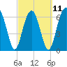 Harris Neck tide chart for Saturday, March 11, 2023