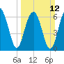 Harris Neck tide chart for Sunday, March 12, 2023