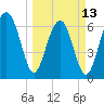 Harris Neck tide chart for Monday, March 13, 2023