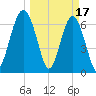 Harris Neck tide chart for Friday, March 17, 2023