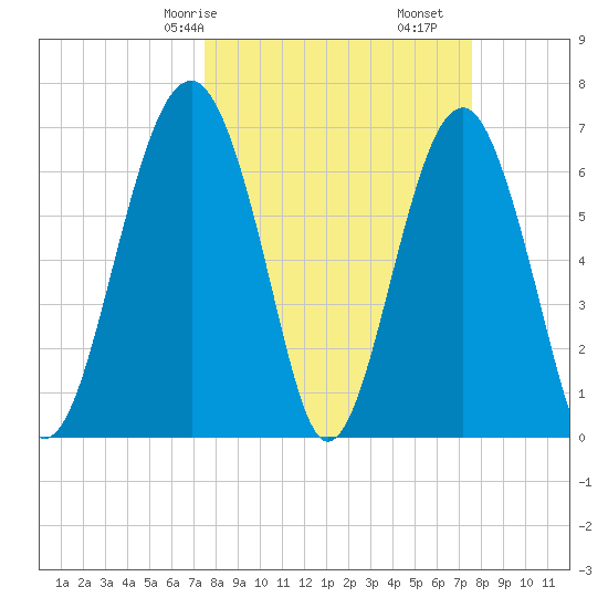 Harris Neck tide chart for Saturday, March 18, 2023