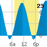 Harris Neck tide chart for Thursday, March 23, 2023