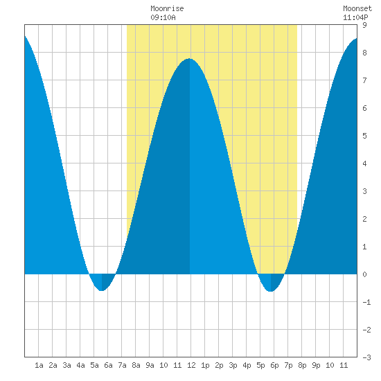 Harris Neck tide chart for Friday, March 24, 2023