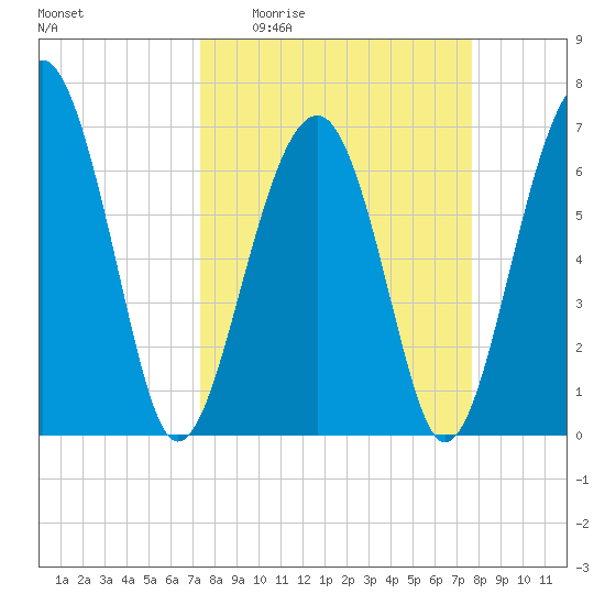 Harris Neck tide chart for Saturday, March 25, 2023
