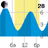 Harris Neck tide chart for Tuesday, March 28, 2023