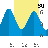 Harris Neck tide chart for Thursday, March 30, 2023
