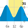 Harris Neck tide chart for Friday, March 31, 2023