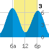 Harris Neck tide chart for Friday, March 3, 2023