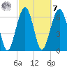 Harris Neck tide chart for Tuesday, March 7, 2023