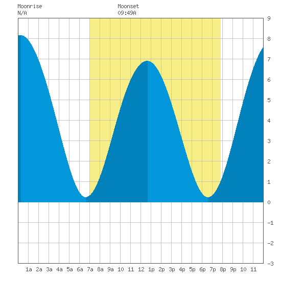 Harris Neck tide chart for Monday, April 10, 2023