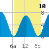 Harris Neck tide chart for Monday, April 10, 2023