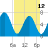 Harris Neck tide chart for Wednesday, April 12, 2023