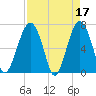 Harris Neck tide chart for Monday, April 17, 2023