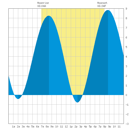 Harris Neck tide chart for Tuesday, April 18, 2023