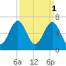 Harris Neck tide chart for Saturday, April 1, 2023