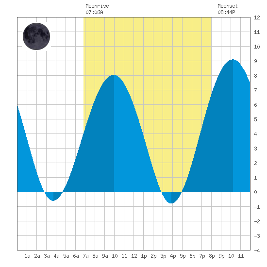 Harris Neck tide chart for Thursday, April 20, 2023