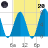 Harris Neck tide chart for Thursday, April 20, 2023