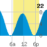 Harris Neck tide chart for Saturday, April 22, 2023