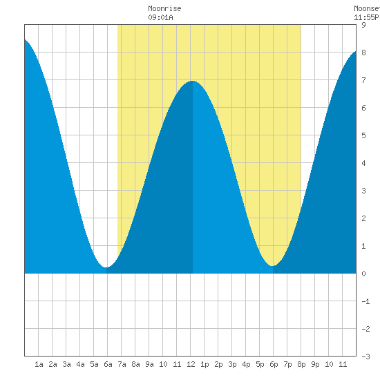 Harris Neck tide chart for Sunday, April 23, 2023