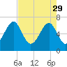 Harris Neck tide chart for Saturday, April 29, 2023