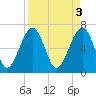 Harris Neck tide chart for Monday, April 3, 2023
