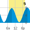 Harris Neck tide chart for Wednesday, April 5, 2023