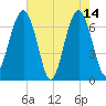 Harris Neck tide chart for Sunday, May 14, 2023