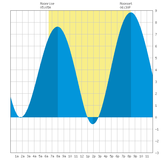Harris Neck tide chart for Wednesday, May 17, 2023