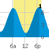 Harris Neck tide chart for Monday, May 1, 2023