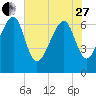 Harris Neck tide chart for Saturday, May 27, 2023