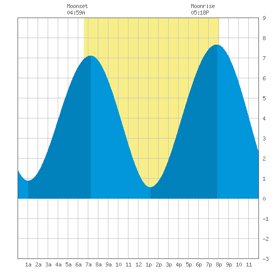 Harris Neck tide chart for Tuesday, May 2, 2023