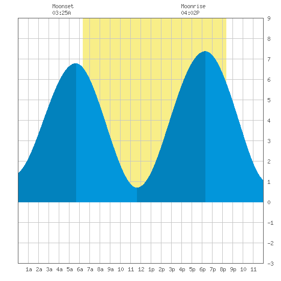 Harris Neck tide chart for Tuesday, May 30, 2023