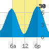 Harris Neck tide chart for Tuesday, May 30, 2023