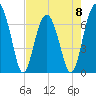 Harris Neck tide chart for Monday, May 8, 2023