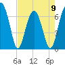 Harris Neck tide chart for Tuesday, May 9, 2023