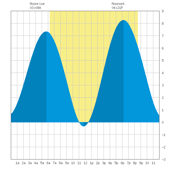 Harris Neck tide chart for Tuesday, June 13, 2023