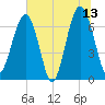 Harris Neck tide chart for Tuesday, June 13, 2023