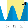 Harris Neck tide chart for Monday, June 19, 2023