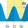 Harris Neck tide chart for Wednesday, June 21, 2023