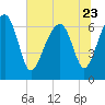 Harris Neck tide chart for Friday, June 23, 2023