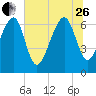 Harris Neck tide chart for Monday, June 26, 2023