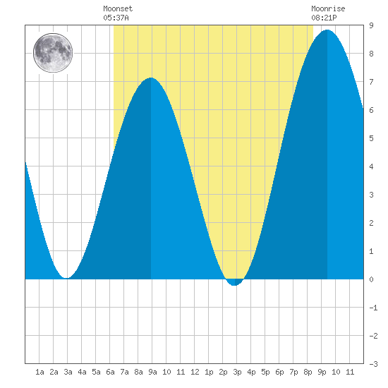 Harris Neck tide chart for Saturday, June 3, 2023